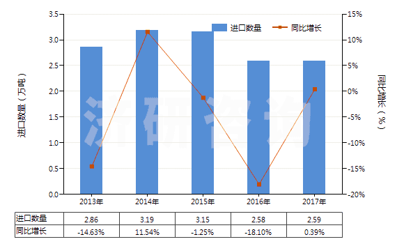 2013-2017年中國(guó)初級(jí)形狀的不飽和聚酯(HS39079100)進(jìn)口量及增速統(tǒng)計(jì)